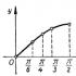 Funktion y=sinx, dess huvudsakliga egenskaper och graf Vad är funktionen y sinx